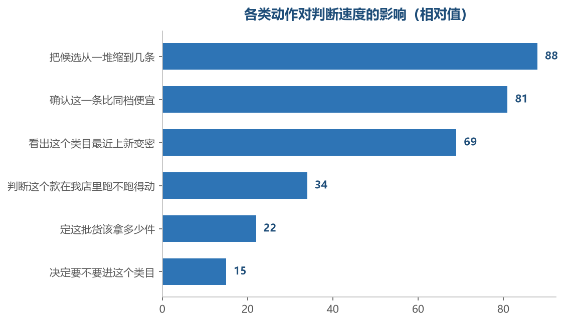 越靠近缩小范围的活它越帮得上，越靠近下决心的活它越帮不上
