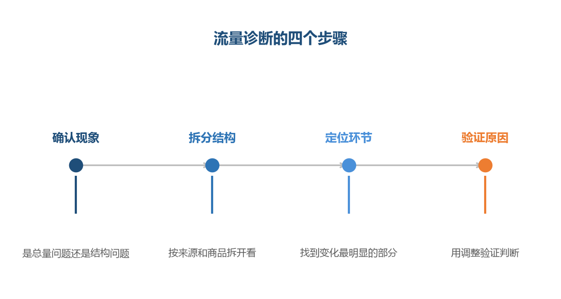 流量问题的诊断需要先拆开，再定位，而不是直接加大投入