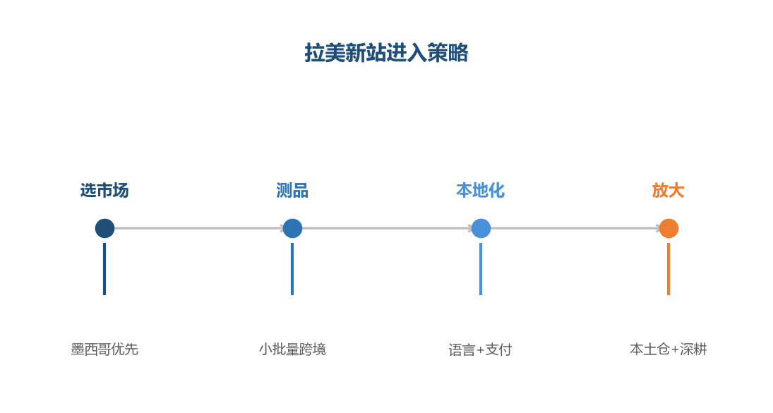 拉美新站进入策略