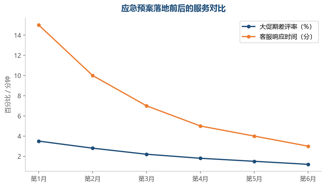 预案体系完善后，大促期的差评率和响应时间持续改善——服务不再拖累大促