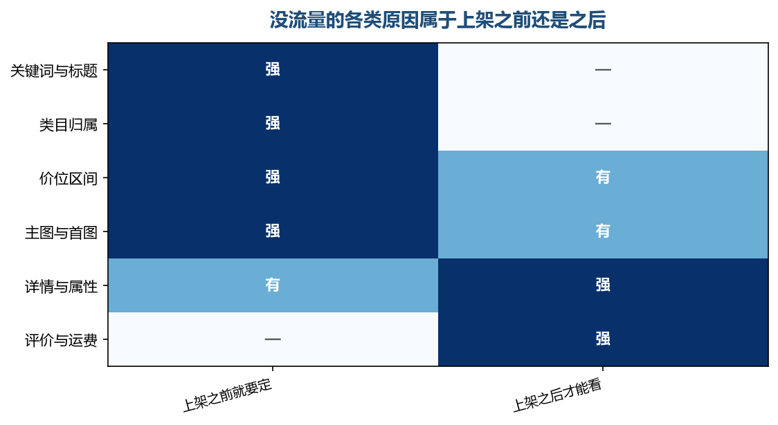 越靠前的几项越要在传之前定，越靠后的几项只能传完之后看数据