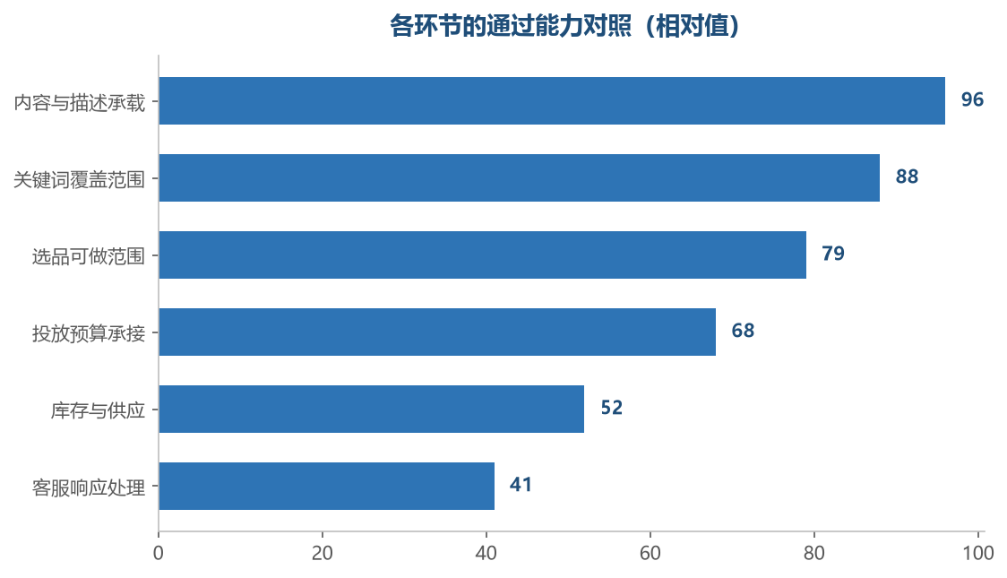 通过能力最低的那一处,决定了整个链条能跑出多少结果