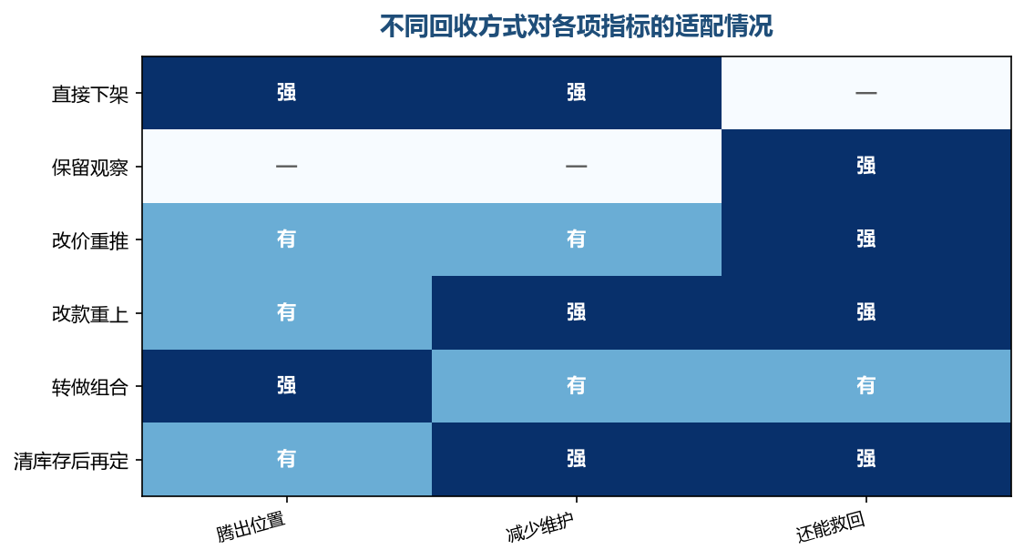 几种方式并不是互相排斥的，多数情况下是按链接的情况挑一种主要动作