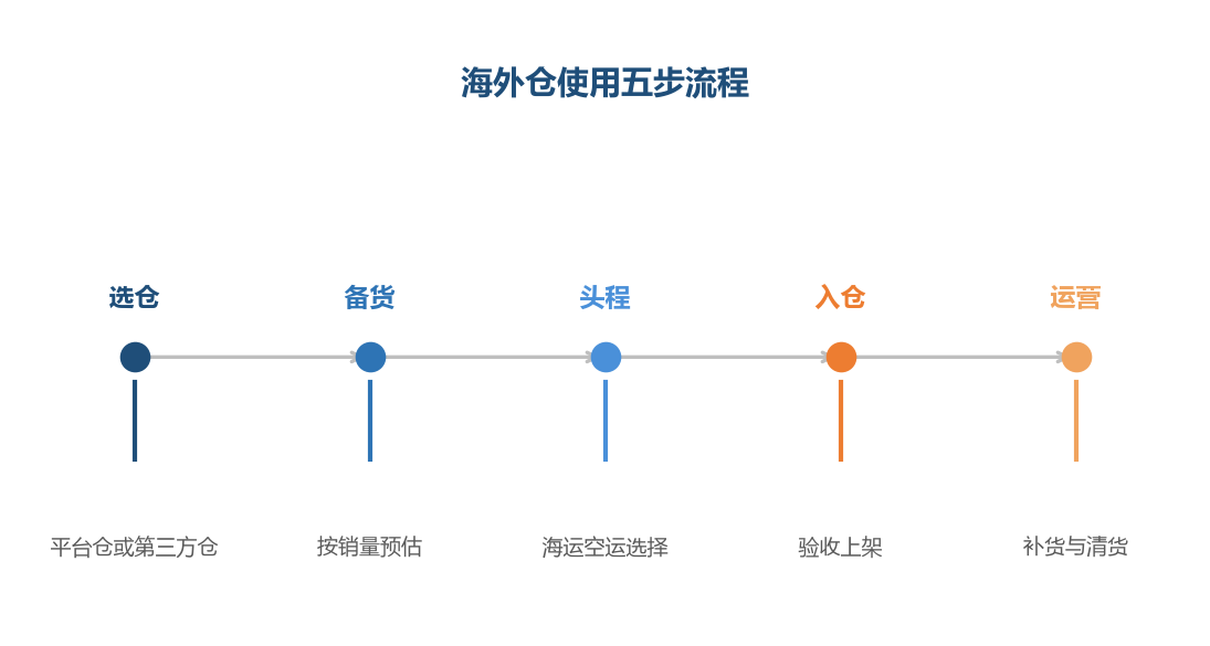 海外仓从选仓到运营是完整流程,每一步都有决策点