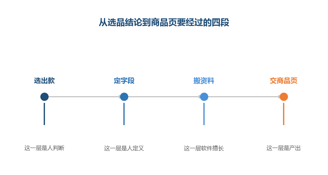 软件站在第三段,上游不给东西它就空转