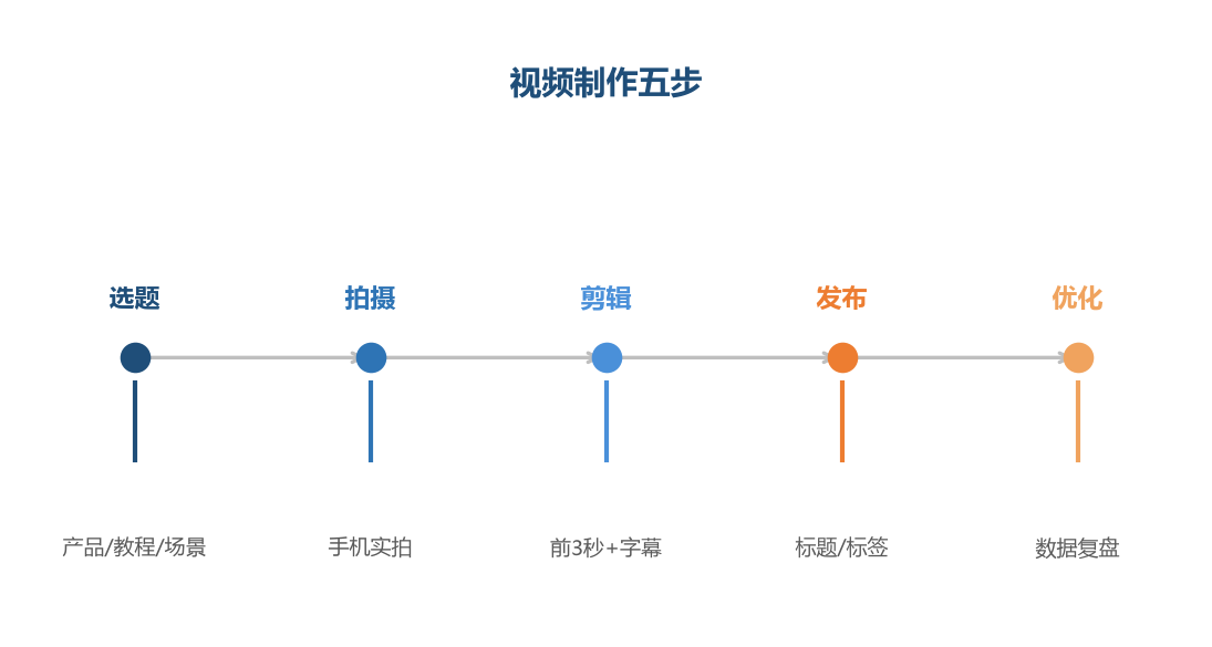 视频制作流程