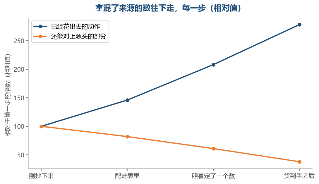 越往后,花出去的动作越多,能和源头对上的那部分反而越来越少