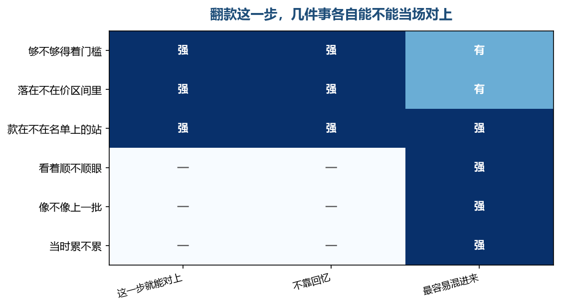 前三行在翻款的时候当场就对得上，后三行最容易被当成理由混进来，它们量不出东西