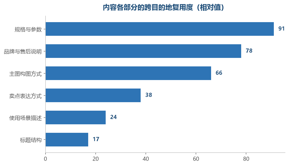 越靠近说话方式的那几项，复用度越低