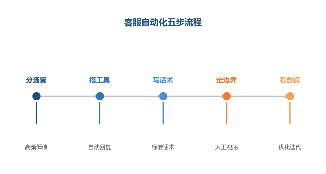 客服自动化是五步闭环,标准化先行、人工兜底