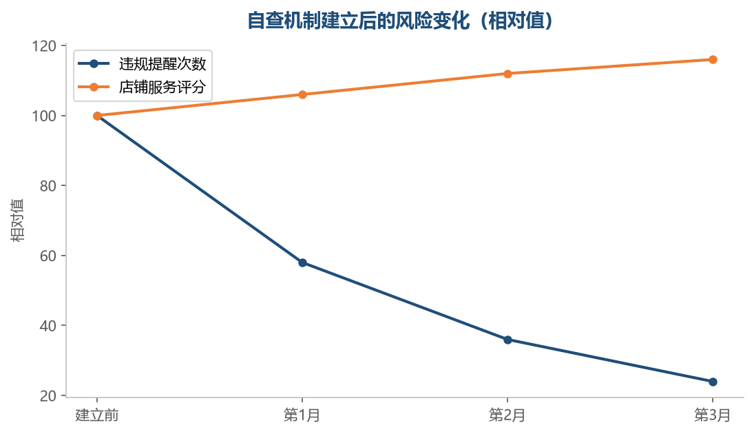 自查机制建立后,违规提醒下降的同时店铺表现上升