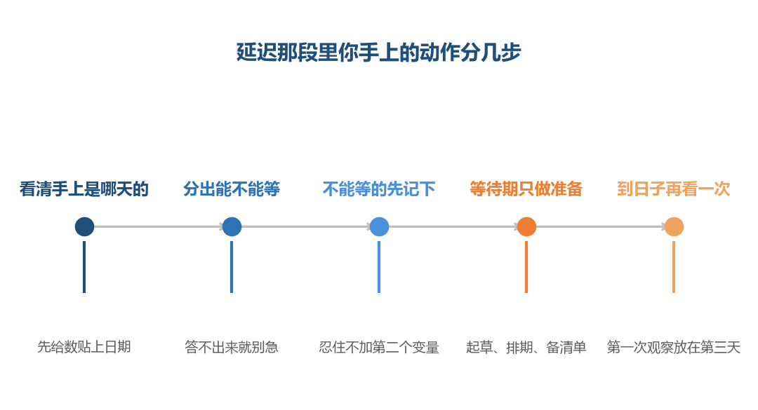 分动作这一步最容易省掉,省掉之后就只剩等和急两种状态