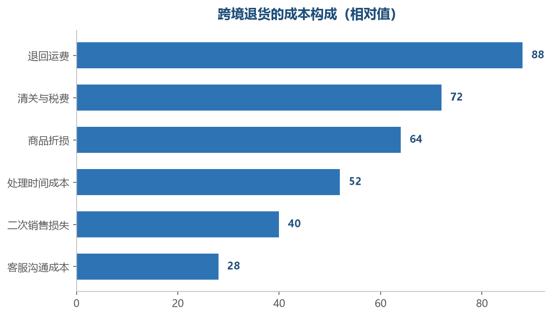 前几项决定了退货是否划算