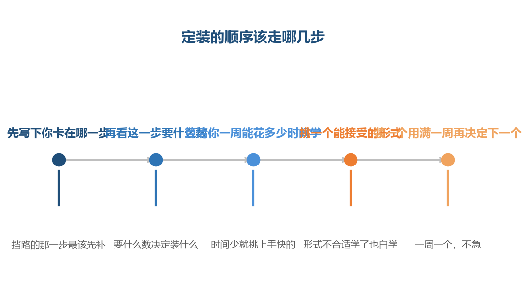 先装哪一个不用比，把你卡住的那一步写下来，顺序就出来了