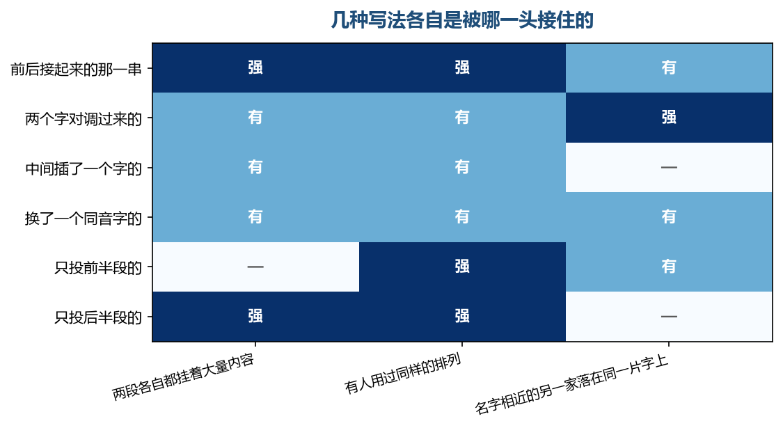 被接住不等于找对了，能接住一串字的通道往往不止一条