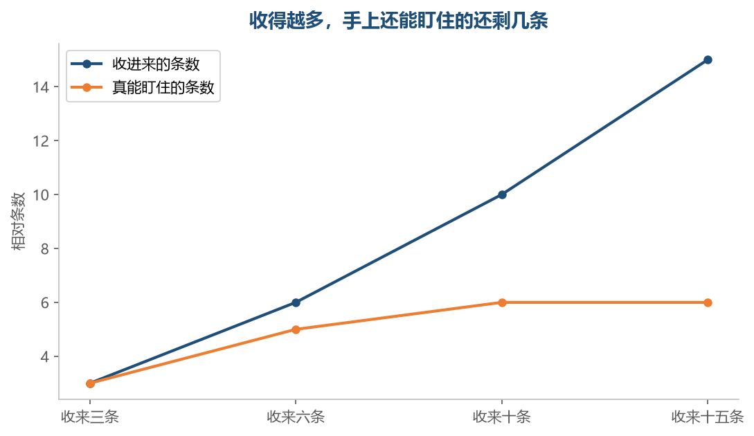 收进来的线一路往上,能盯住的那条早早走平,中间差的这一段就是减法要处理的
