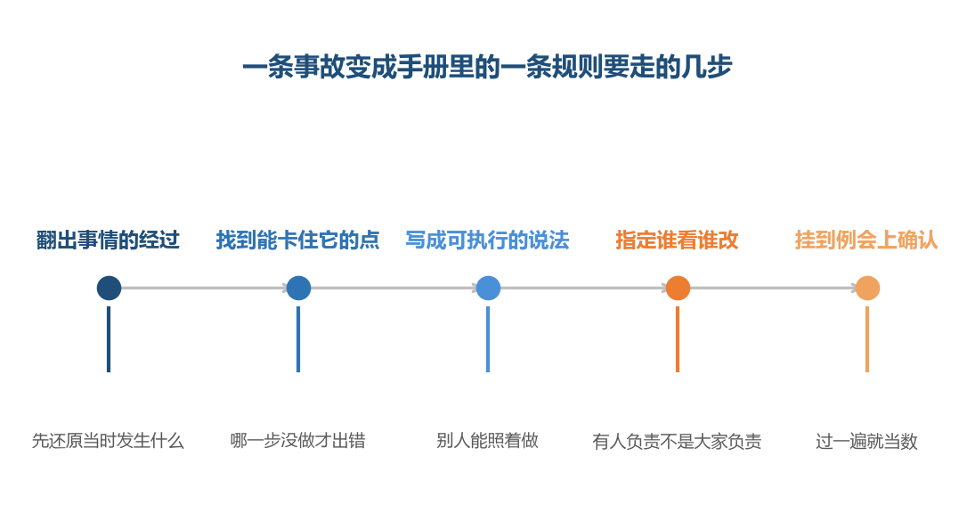 第一步跳过，后面写出来的多半是流程而不是规则