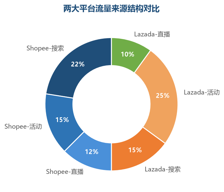 两大平台流量来源结构对比