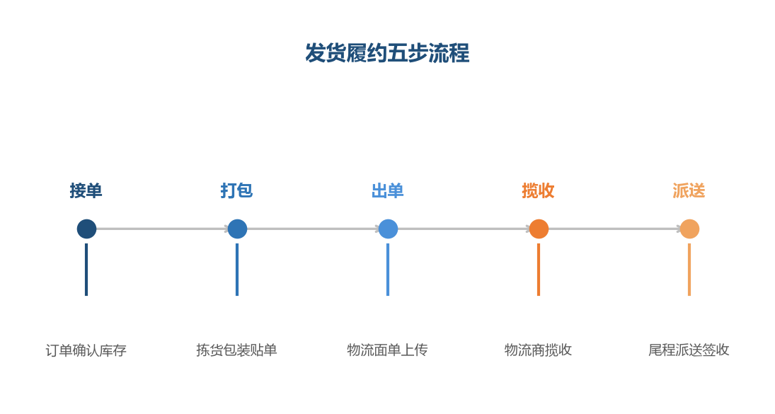 发货履约是标准流程,每个环节的效率都影响时效