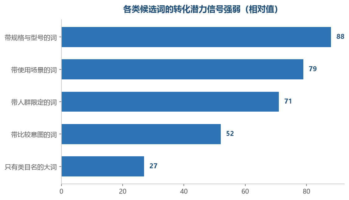 修饰词越具体，买家的需求越明确，转化潜力通常越高