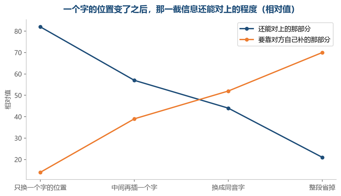 改动越小越对得上，改动一大就全靠对方在脑子里补回来