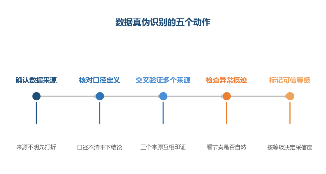 判断数据真假的第一步，是确认它从哪里来、按什么口径算出来