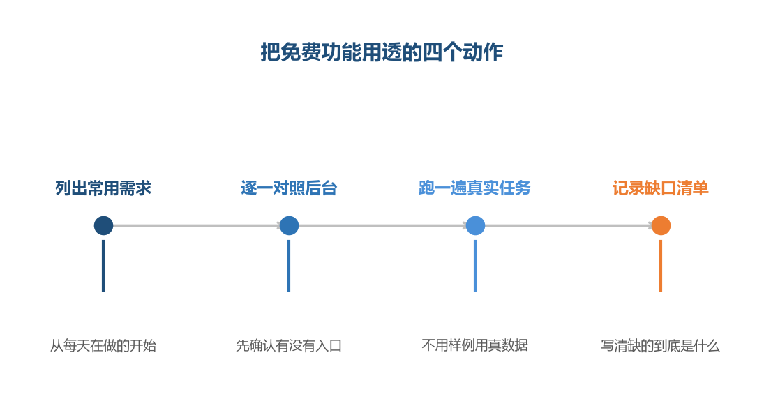 先把后台能覆盖的部分找出来，再谈要不要加工具
