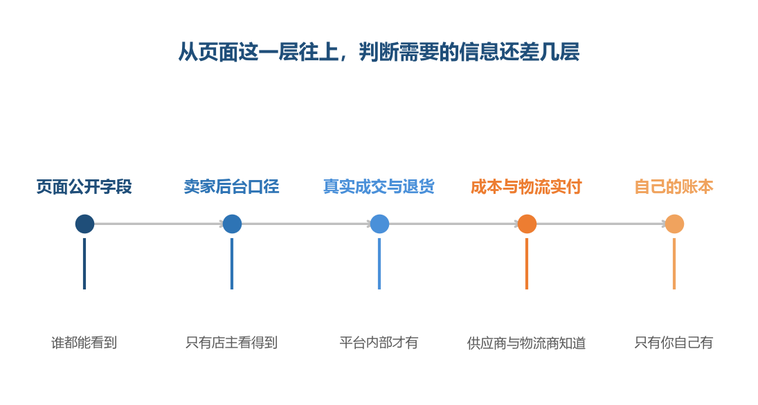 插件站在最左边这一层,往右的每一层它都碰不到