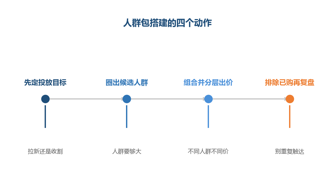 人群包的价值是让人和出价一一对应起来