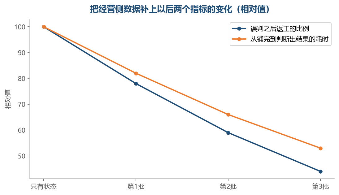 补上经营侧的数据之后,返工变少,出结果的时间也变短