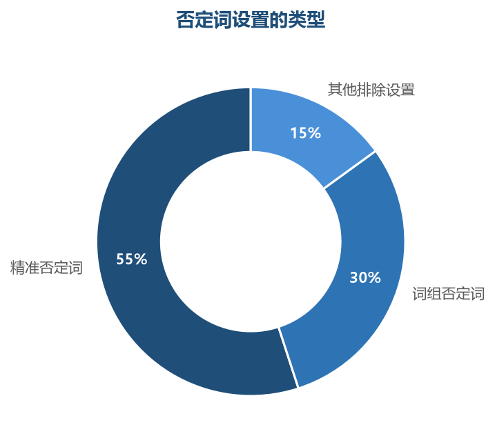 精准否定(完全屏蔽某个词)是最常用的否定方式,词组否定(屏蔽含某词的搜索)适合覆盖一类无效词——按无效词的类型选择否定方式