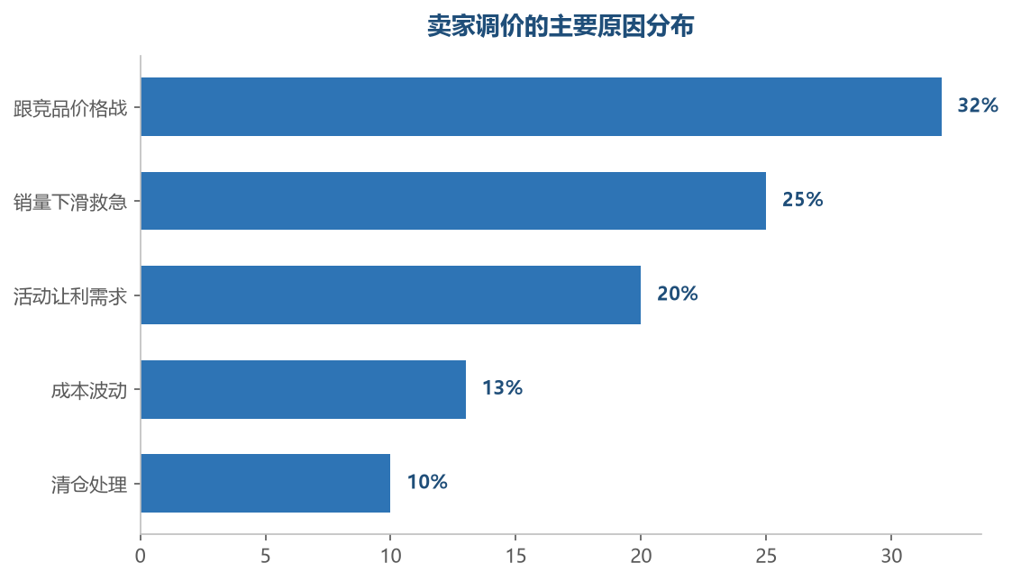 超过一半的调价是被动应对（跟竞品和救销量），主动的价格管理才是长期解法