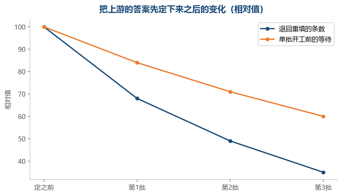 上游的答案固定下来以后，退回重填的次数会一批比一批少