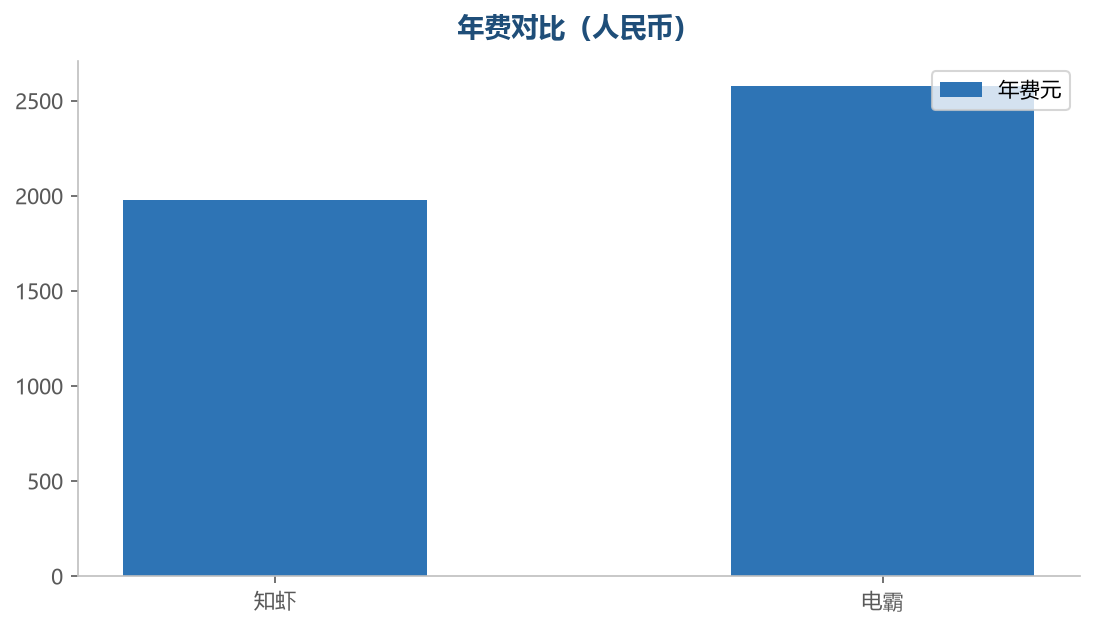 年费对比