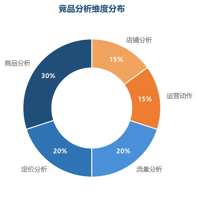 分析维度