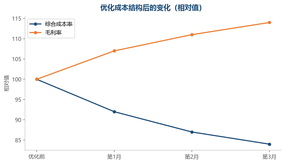 成本率下降,毛利空间就会上升