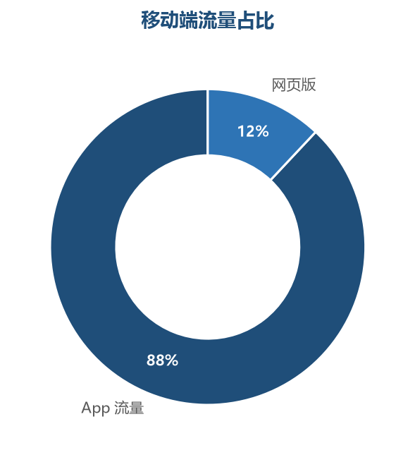 移动端流量占比