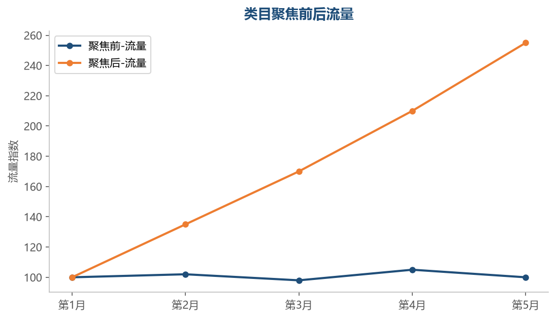 聚焦效果