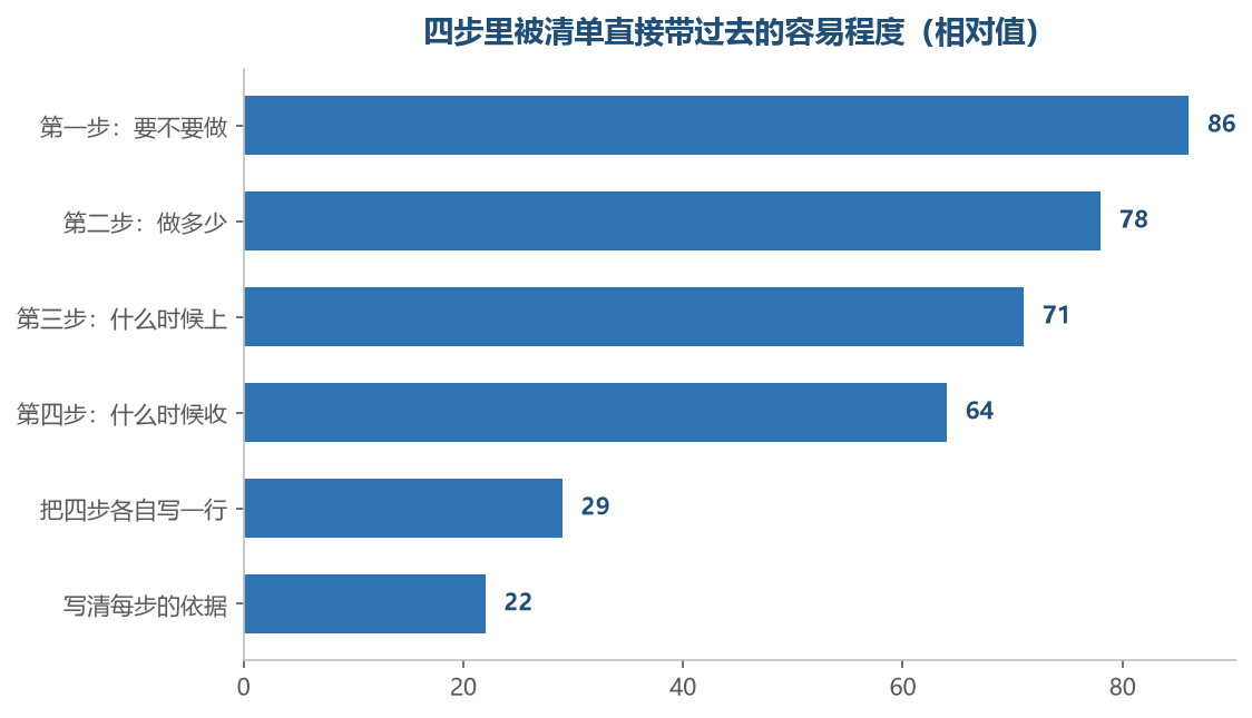 越靠前的步骤越容易顺着清单走,最后两步反而最常被漏掉