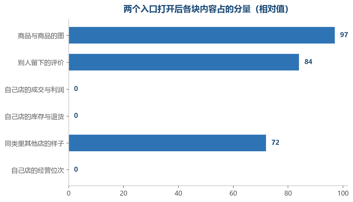左边这一列在买家那边占得很满，在卖家那边基本等于没有，反过来也一样