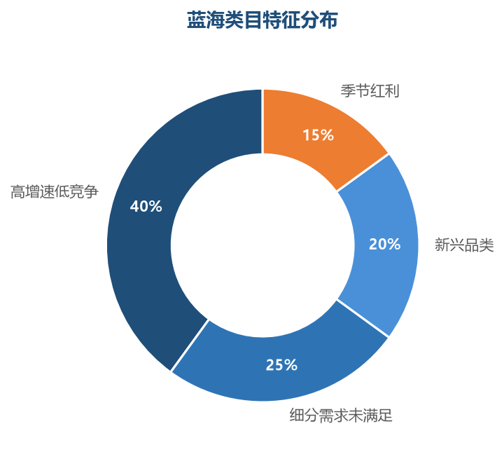 蓝海特征