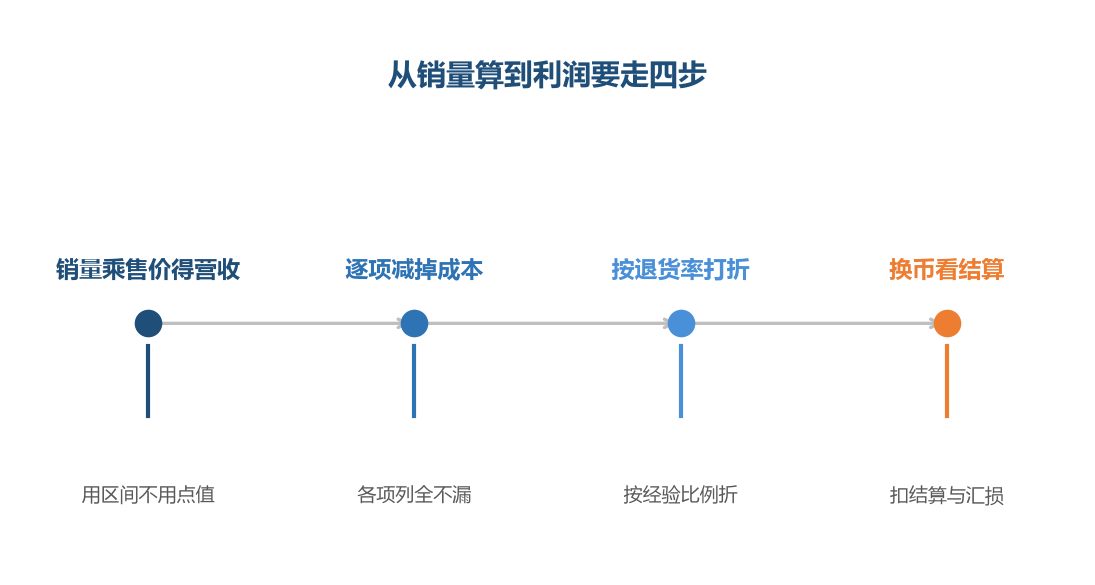 从销量到利润是一层层往下减的过程,每减一层都要留下假设