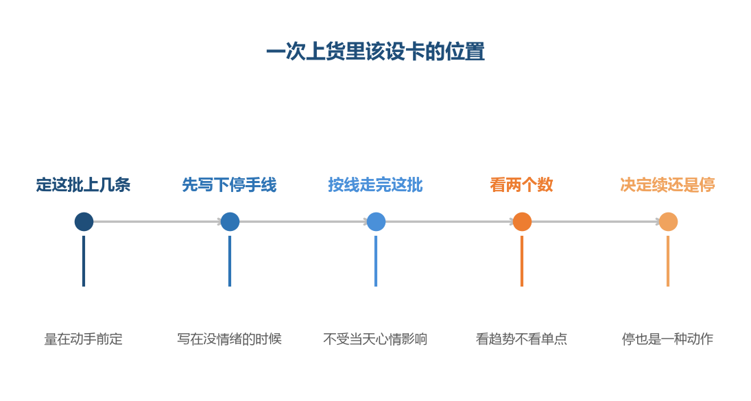 停手线要写在动手之前，因为它管的是事后那个不愿意停的自己