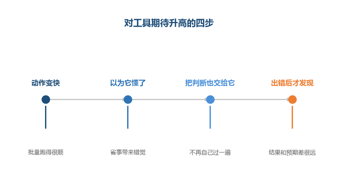 期待是一步一步升上去的，很少一开始就错位