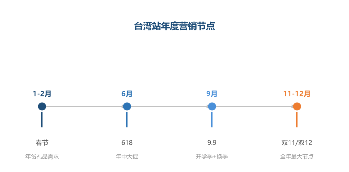 台湾站营销节点