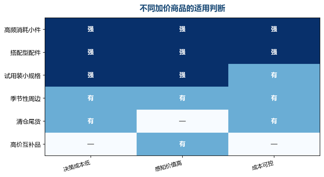 加价商品选得好，追加就变成顺手的事