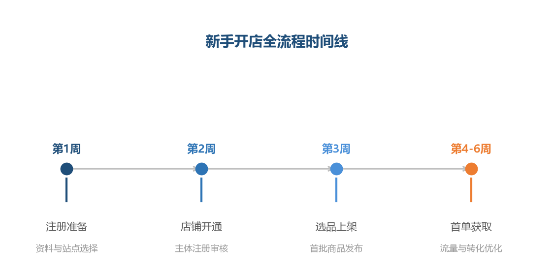 新手开店时间线