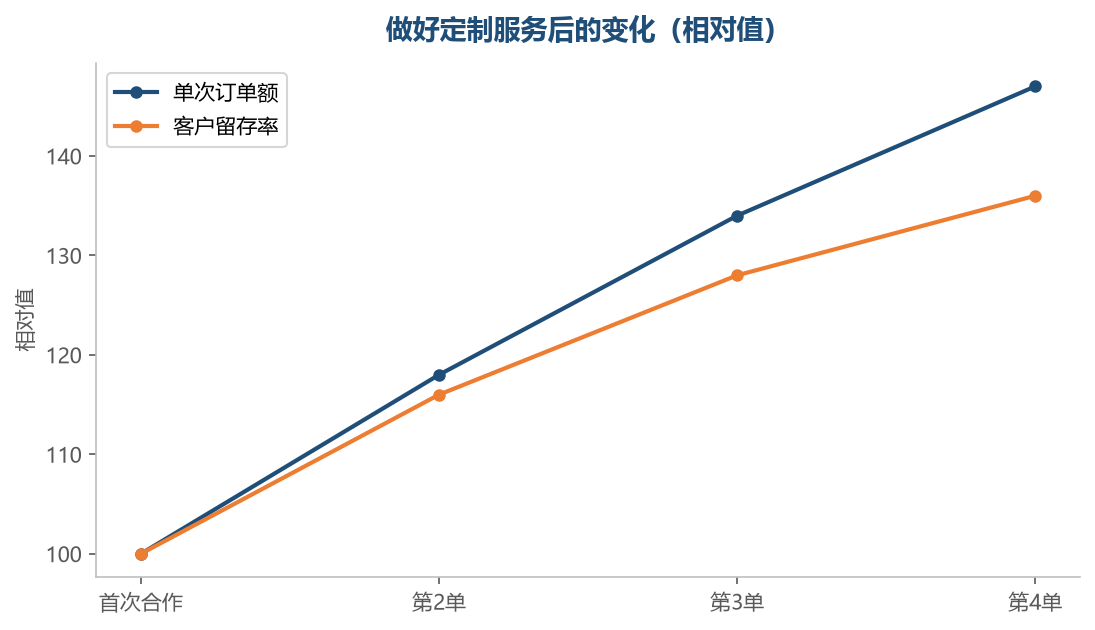 定制客户一旦合作稳定,复购很自然