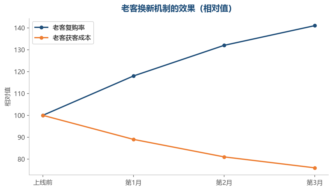 复购一旦形成习惯，后续维护成本会持续下降