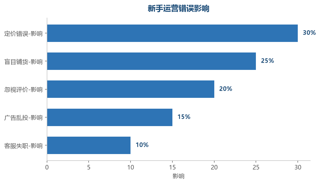 运营错误
